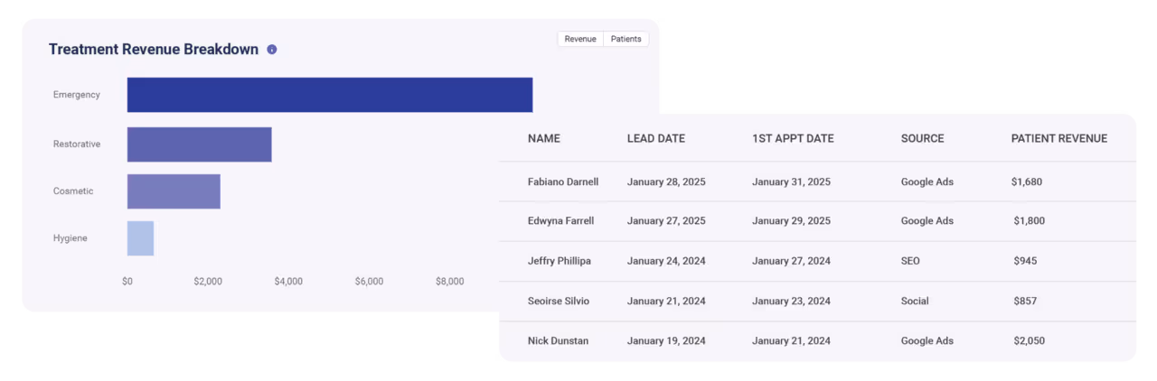 Call tracking report attributing booked appointments to clinic PPC campaigns