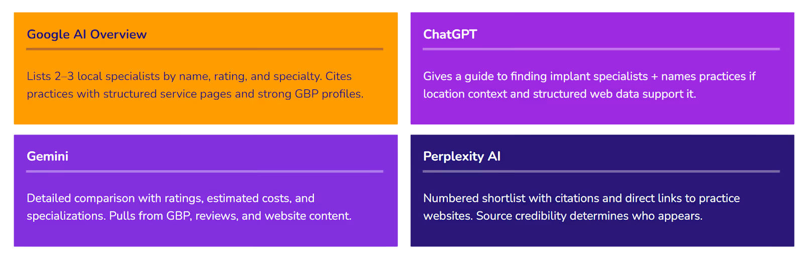 Google AI Overview: Lists 2-3 local specialists by name, rating, and specialty. Cites practices with structured service pages and strong GBP profiles. Gemini: Detailed comparison with ratings, estimated costs, and specializations. Pulls from GBP, reviews and website content. ChatGPT: Gives a guide to finding implant specialists and names practices if location context and structured web data supports it. Perplexity AI: Numbered shortlist with citations and direct links to practice websites. Source credibility determines who appears.