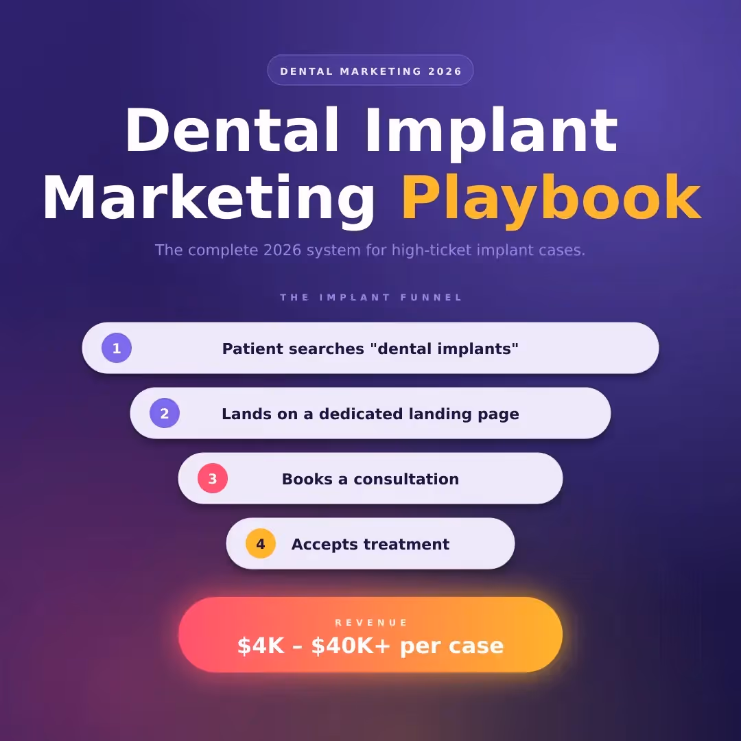 Clinic Implant Marketing: The Complete 2026 Playbook for High-Ticket Cases
