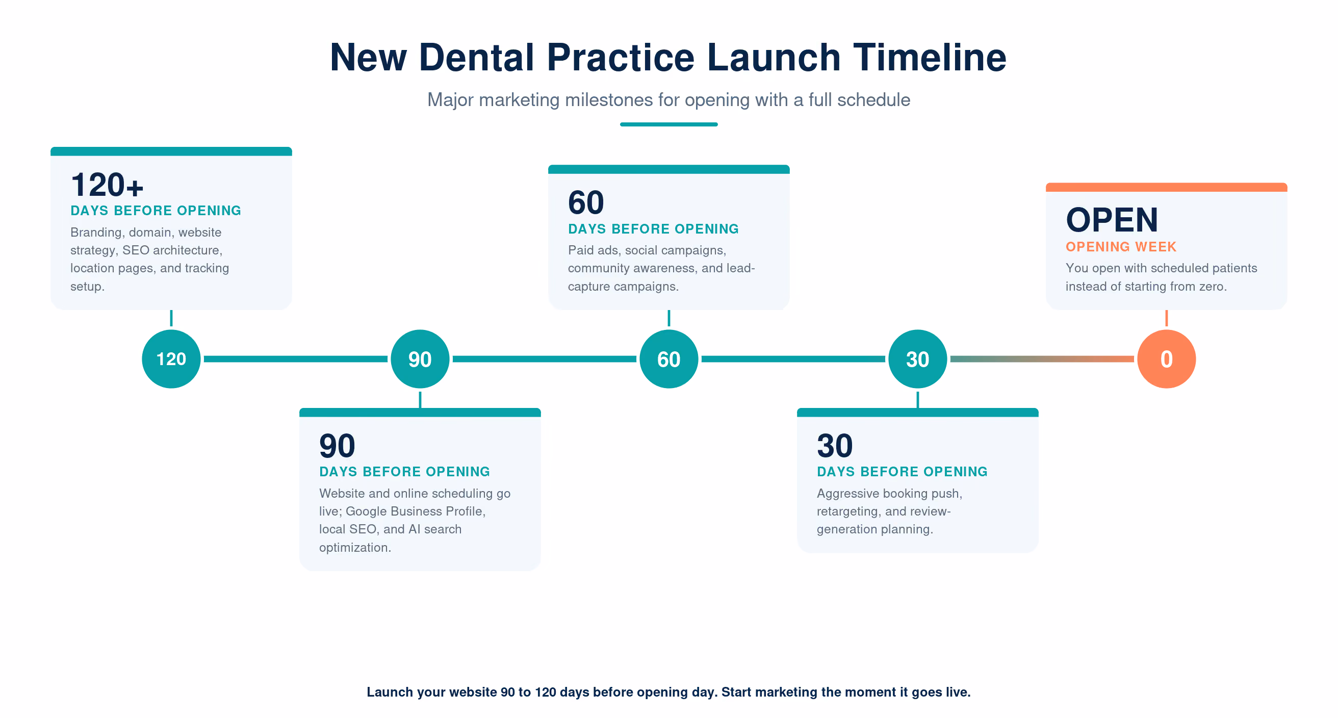 Pre-opening independent clinic marketing timeline showing website launch 90 to 120 days before opening day, followed by SEO, Google Business Profile setup, Google Ads, and review generation